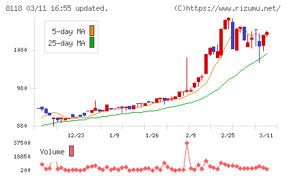 キングチャート