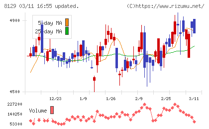 東邦ホールディングスチャート