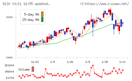 サンゲツチャート