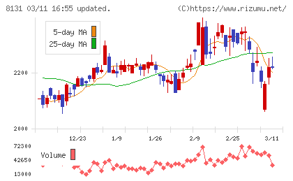 ミツウロコグループホールディングスチャート