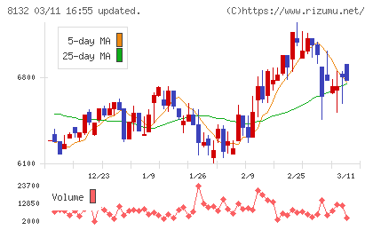 シナネンホールディングスチャート