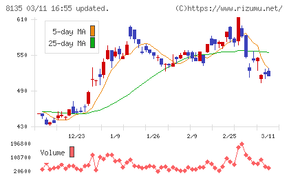 ゼットチャート