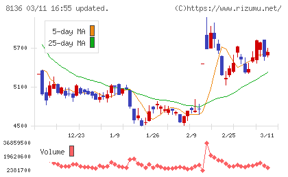 サンリオチャート