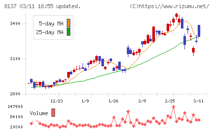 サンワテクノスチャート