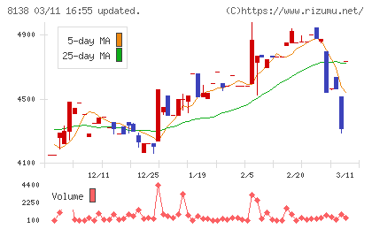 三京化成チャート