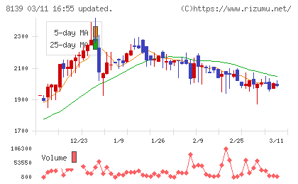 ナガホリチャート