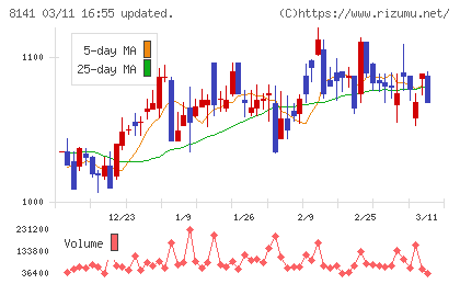 新光商事チャート
