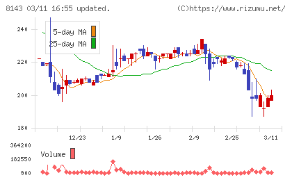 ラピーヌチャート