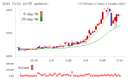 デンキョーグループホールディングスチャート