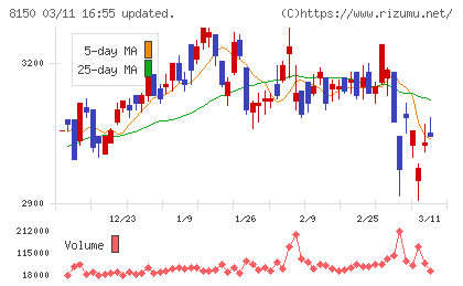 三信電気チャート