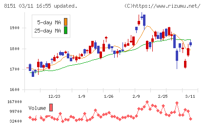 東陽テクニカチャート