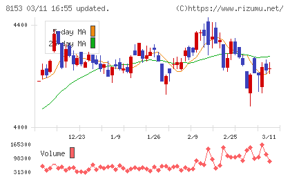モスフードサービスチャート