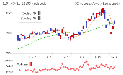 加賀電子チャート