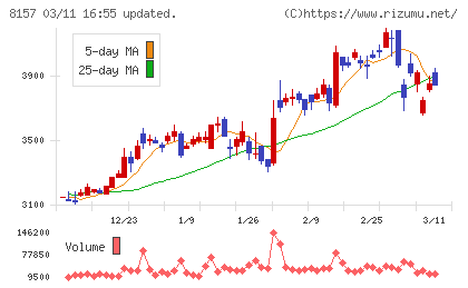 都築電気チャート