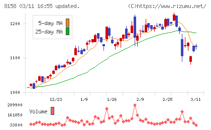 ソーダニッカチャート