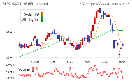 立花エレテックチャート