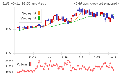 ＳＲＳホールディングスチャート