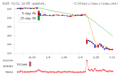 千趣会チャート