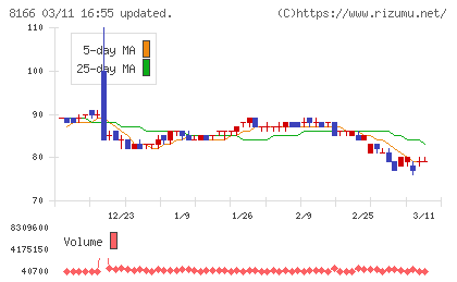 タカキューチャート