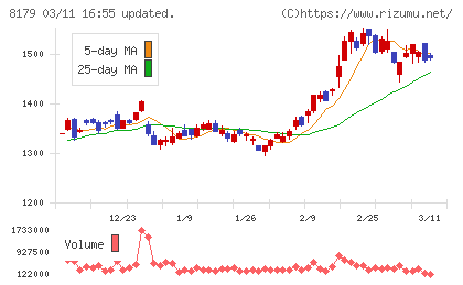 ロイヤルホールディングスチャート