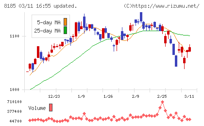 チヨダチャート