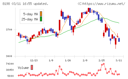 マックスバリュ東海チャート