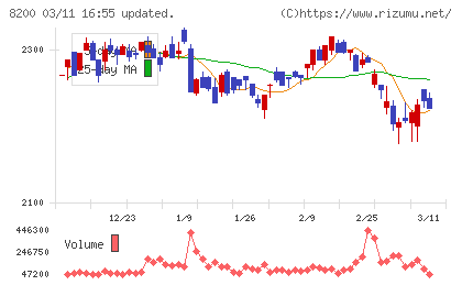 リンガーハットチャート