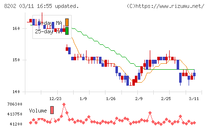 ラオックスホールディングスチャート