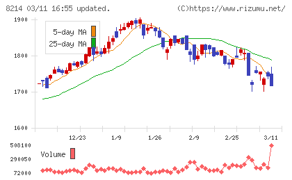 ＡＯＫＩホールディングスチャート