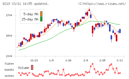 青山商事チャート
