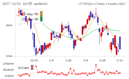 しまむらチャート