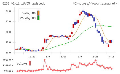 高島屋チャート