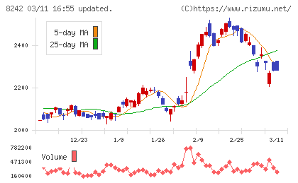 エイチ・ツー・オー　リテイリングチャート