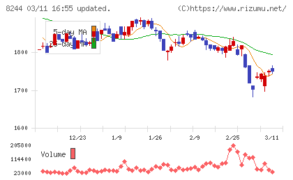 近鉄百貨店チャート