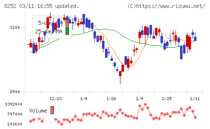 丸井グループチャート