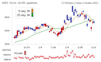 クレディセゾンチャート