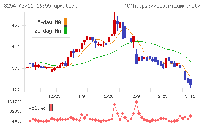 さいか屋チャート
