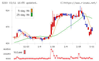 井筒屋チャート