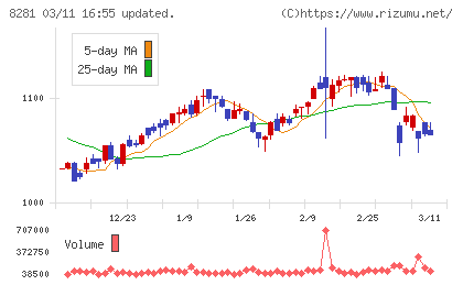 ゼビオホールディングスチャート