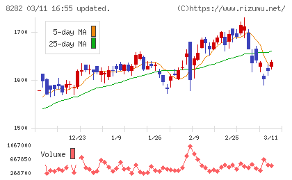 ケーズホールディングスチャート