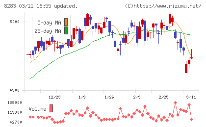 Ｐａｌｔａｃチャート