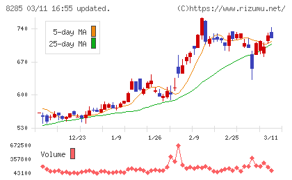 三谷産業チャート