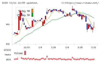 Ｏｌｙｍｐｉｃグループチャート