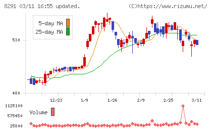 日産東京販売ホールディングスチャート