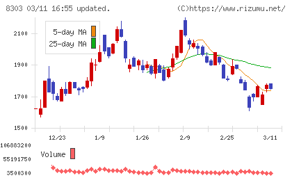 ＳＢＩ新生銀行チャート