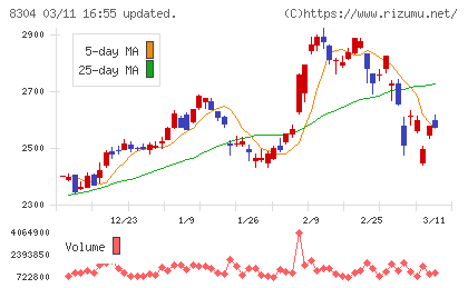 あおぞら銀行チャート