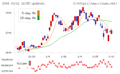 三菱ＵＦＪフィナンシャル・グループチャート