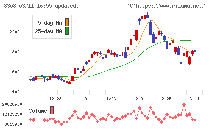 りそなホールディングスチャート