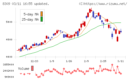 三井住友トラストグループチャート