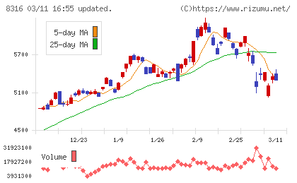 三井住友フィナンシャルグループチャート